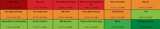 Sự phân hóa của các nhóm ngành ở phiên 31/5. Ảnh: VDSC.