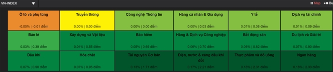 Phần lớn các nhóm ngành đều được phủ sắc xanh. Ảnh: VDSC.