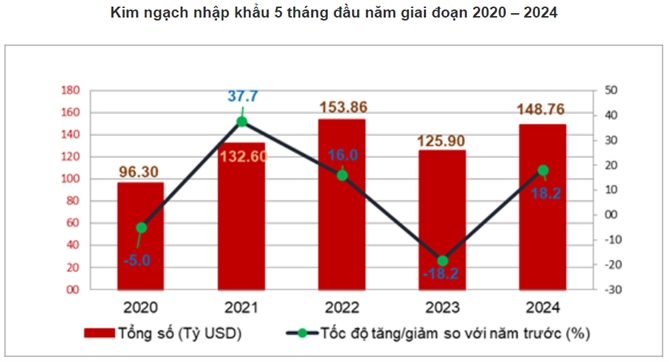 Nguồn: Tổng cục Thống kê Việt Nam.