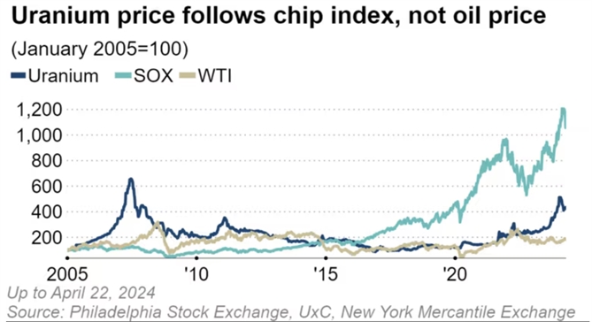 Giá Uranium hiện đang tăng song song với chỉ số của lĩnh vực chất bán dẫn chứ không phải dầu. Ảnh: Nikkei Asia.