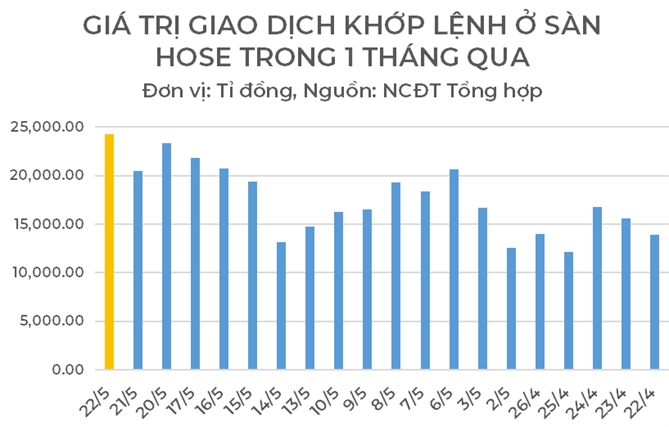 Thanh khoản sàn HOSE lên mức cao nhất trong 1 tháng qua.