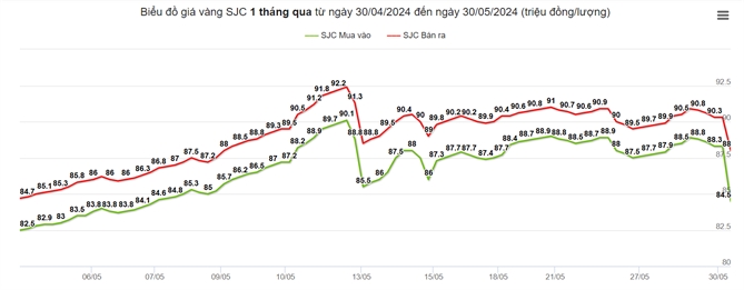 Giá vàng trong nước giảm mạnh trong sáng 30/5. Ảnh: Giangvang.org.