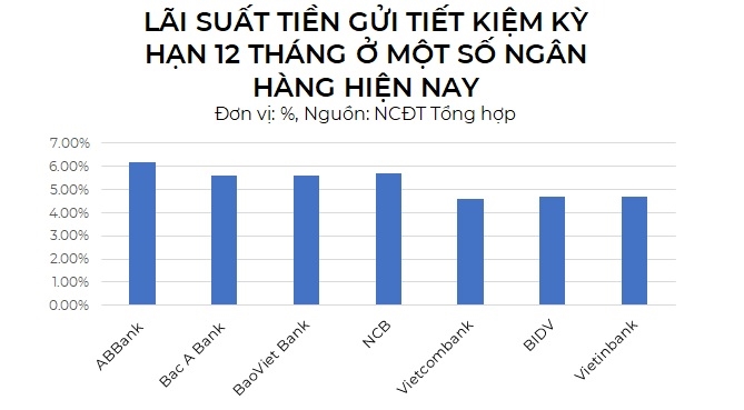 (Lưu ý: Lãi suất sẽ tùy thuộc vào hình thức gửi tiết kiệm, khoản tiền gửi và các sản phẩm khác nhau tại mỗi ngân hàng).