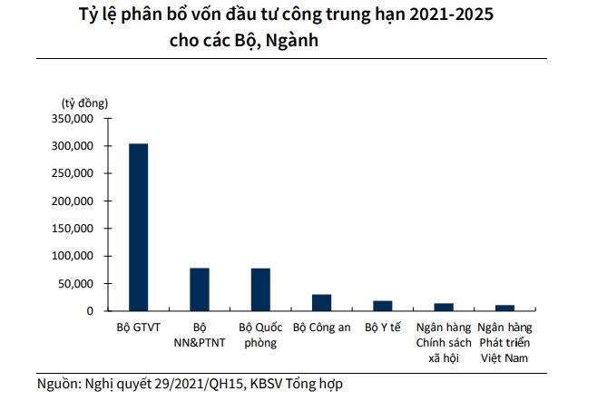 Có 4 yếu tố làm cơ sở để kỳ vọng tích cực với giải ngân đầu tư công nửa cuối năm 2024.