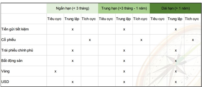 VNDirect đánh giá triển vọng các kênh tài sản dưới góc nhìn vĩ mô và sự kiện