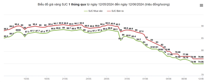 Giá vàng miếng SJC đã giảm mạnh từ vùng