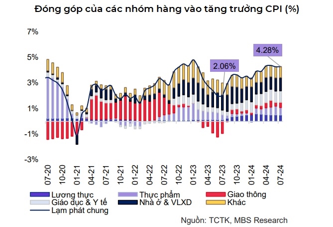 Nguồn: MBS.