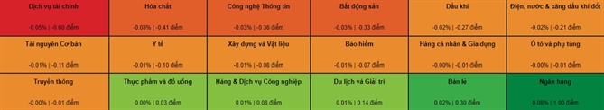 Diễn biến của các nhóm ngành ở phiên 30/7. Ảnh: VDSC.