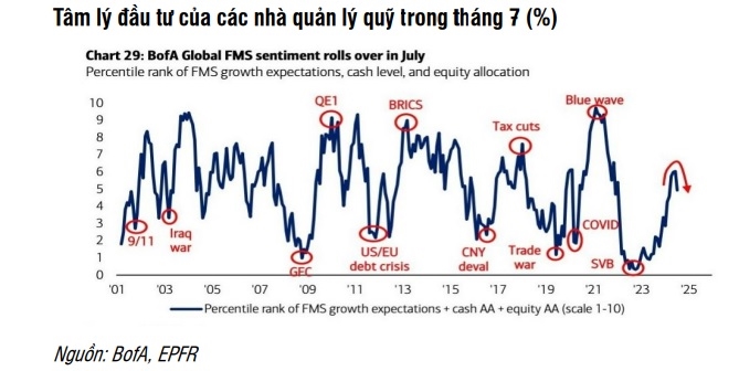 âm lý lạc quan ở các nhà quản lỹ quỹ hạ nhiệt trong tháng 7 và tỉ trọng tiền mặt đã tăng nhẹ lên 4,1% - từ mức 4% của tháng 6