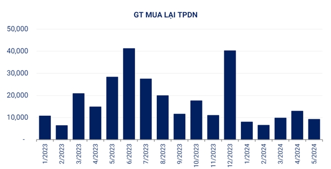 Giá trị trái phiếu doanh nghiệp được mua lại trong tháng 5 giảm mạnh so với tháng trước. Nguồn: VBMA.