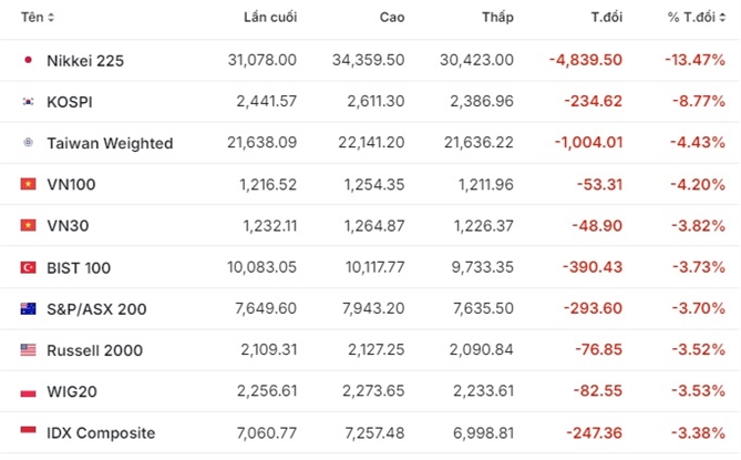 Chứng khoán toàn cầu chìm trong sắc đỏ. Ảnh: Investing.com
