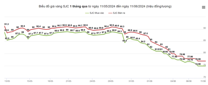 Giá vàng đã giảm mạnh từ đỉnh. Ảnh: Giavang.org.