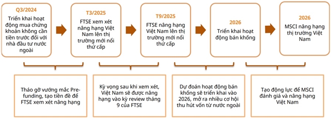 Sơ đồ ước tính thời gian bên dưới mang tính tham khảo và thực tế có thể thay đổi. Việc triển khai quy định này thành công sẽ giúp tháo gỡ vướng mắc từ nghiệp vụ Pre-funding (yêu cầu ký quỹ trước giao dịch).