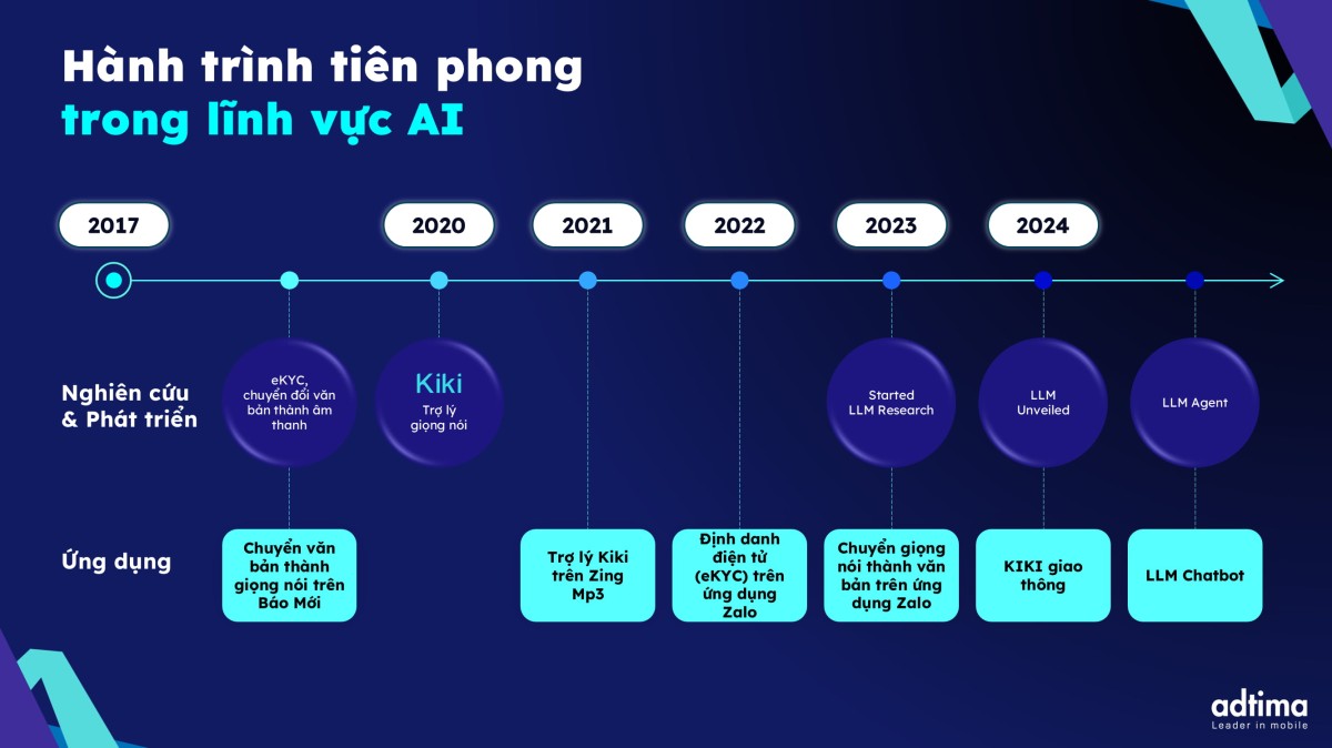 Adtima và hành trình tiên phong trong lĩnh vực AI.