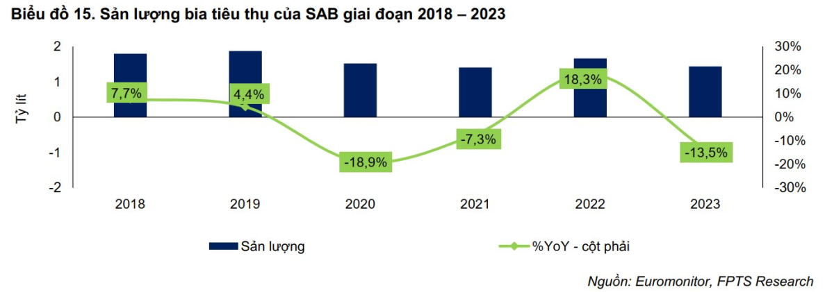 Sản lượng tiêu thụ của SABECO giai đoạn 2018-2023.