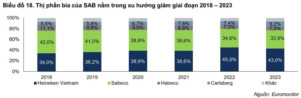 Thị phần của SABECO năm trong xu hướng gairm giai đoạn 2018-2023.