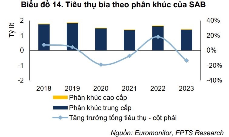 Tiêu thụ bia theo phân khúc của SABECO.