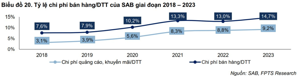 Tỷ lệ chi phí bán hàng/doanh thu thuần của SABECO giai đoạn 2018-2023.