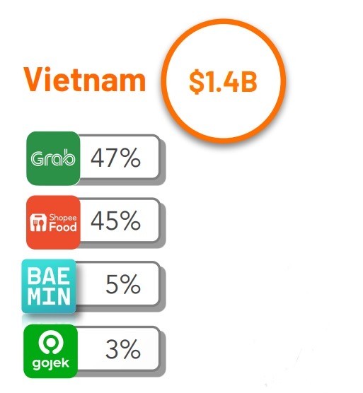 Tỷ trọng GMV của các nền tảng giao đồ ăn tại Việt Nam năm 2023.