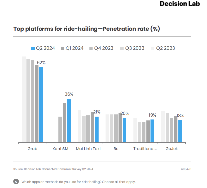 Tỷ lệ thâm nhập của các ứng dụng gọi xe tại Việt Nam qua các quý.