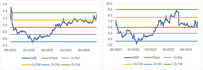 Định giá P/B của NAB  và Định giá P/E của NAB. Nguồn: Bloomberg, BSC Research