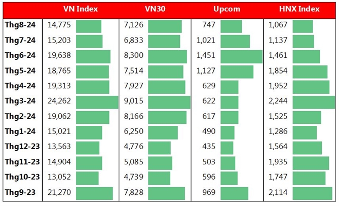 Thanh khoản VN30 phục hồi trong tháng 8, trong khi VN Index, HNX Index và UPCOM tiếp tục suy giảm. Nguồn: Bloomberg, VDSC (Dữ liệu ngày 30/08/2024). ​