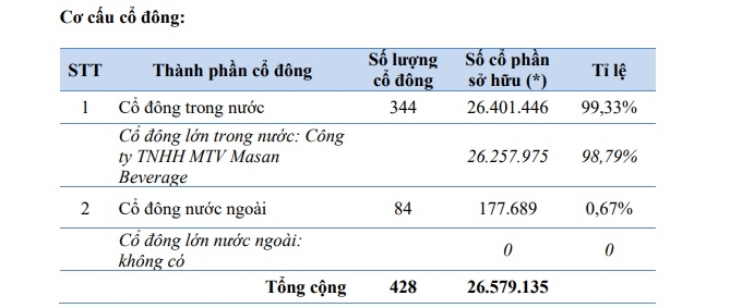 Cơ cấu cổ đông của Công ty rất cô đặc. Nguồn: Báo cáo thường niên 2023.