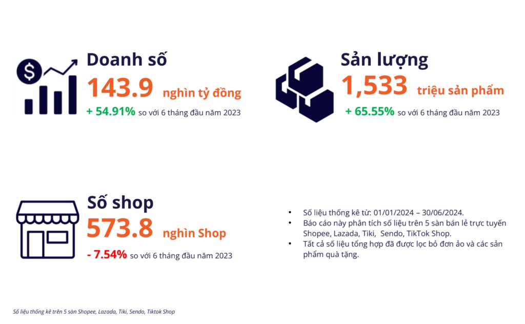 Thị trường TMĐT Việt Nam nửa đầu năm 2024 theo thống kê của Metric.