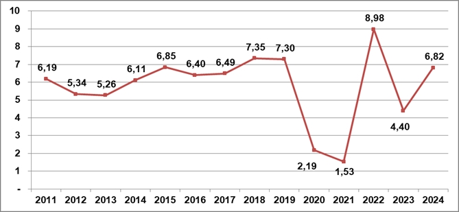 Tốc độ tăng GDP 9 tháng so với cùng kỳ năm trước các năm 2011-2024 (%). Nguồn: Tổng cục Thống kê Việt Nam.