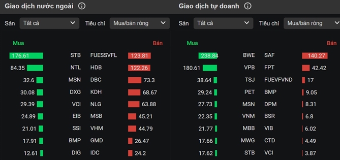 Động thái giao dịch của nhà đầu tư nước ngoài và khối tự doanh phiên 17/10. Nguồn: VNDirect.