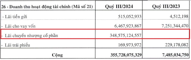 doanh thu từ hoạt động tài chính của Công ty tăng mạnh đã giúp Công ty thoát lỗ ngoạn mục trong quý III/2024