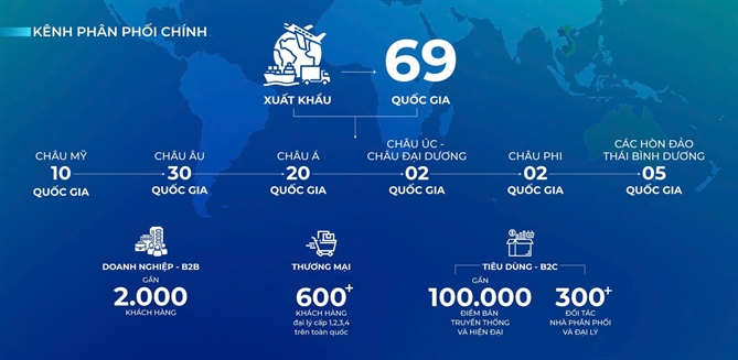 Kênh phân phối chính của TTC AgriS