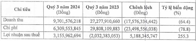 Chứng khoán Thủ Đô giải trình kết quả kinh doanh quý III/2024.