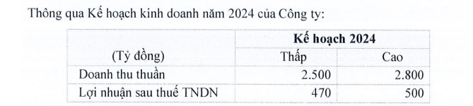 Các chỉ tiêu kinh doanh năm 2024 của Công ty. Nguồn: VCF.