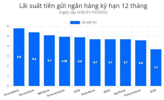 Bảng lãi suất được Fmarket tổng hợp tại ngày cập nhật.