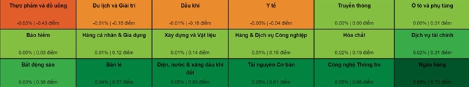 14/18 nhóm ngành tăng giá ở phiên 21/8. Ảnh: VDSC.