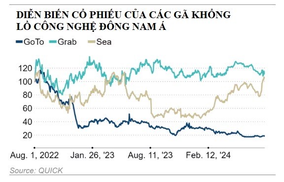 Diễn biến cổ phiếu của các gã khổng lồ công nghệ Đông Nam Á.