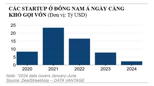 Các startup của Đông Nam Á ngày càng khó gọi vốn.