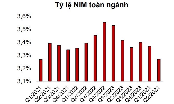 Chênh lệch giữa lãi suất cho vay và lãi suất huy động thu hẹp lại, tạo áp lực lên biên lãi thuần các ngân hàng trong các quý tới. Nguồn: Agriseco Research.