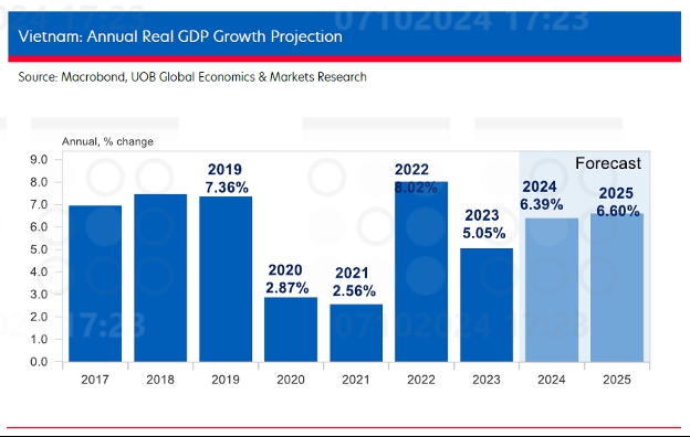 Dự báo tăng trưởng GDP Việt Nam. Nguồn: UOB