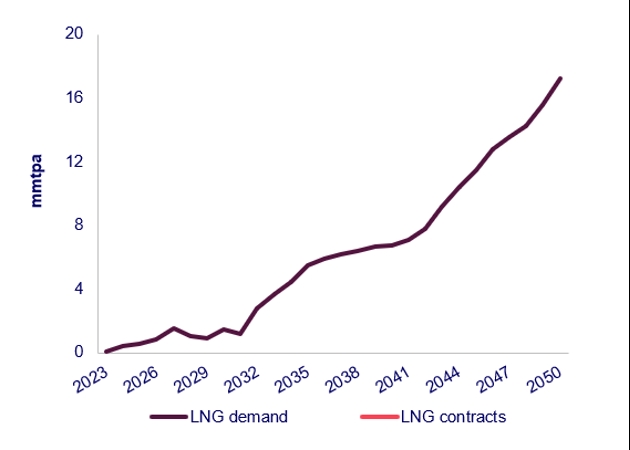 Nhu cầu khí thiên nhiên hóa lỏng (LNG) và hợp đồng mua bán LNG tại Việt Nam.