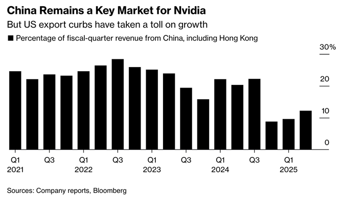 Trung Quốc vẫn là thị trường quan trọng của Nvidia Nhưng việc hạn chế xuất khẩu của Hoa Kỳ đã ảnh hưởng đến tăng trưởng