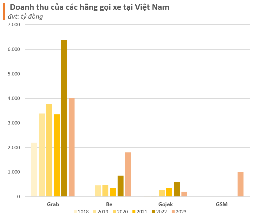 Doanh thu của các hãng gọi xe tại Việt Nam.