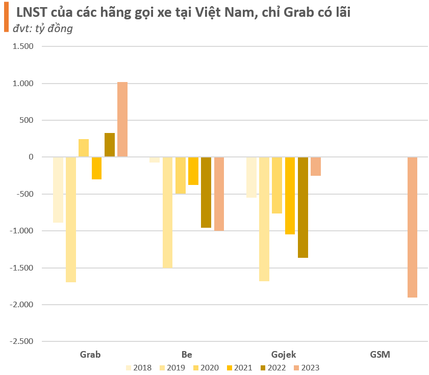 Lợi nhuận sau thuế của các hãng gọi xe tại Việt Nam.