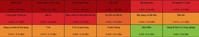 Chứng khoán lại đỏ lửa Nhóm cổ phiếu ngân hàng dẫn đầu đà giảm. Ảnh: VDSC.