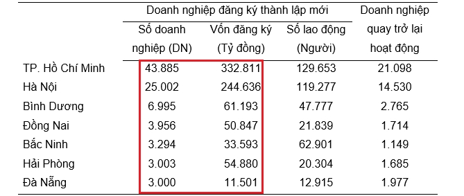 Hơn 2,6 triệu tỉ đồng được đăng ký bổ sung vào nền kinh tế Doanh nghiệp đăng ký thành lập mới và quay trở lại hoạt động 10 tháng năm 2024 của một số địa phương. Nguồn: TCTKVN.