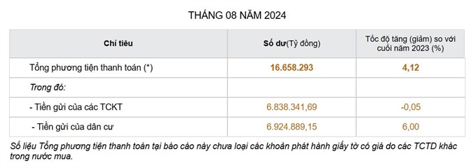 Gần 7 triệu tỉ đồng được người dân gửi ở hệ thống ngân hàng Nguồn: NHNN.