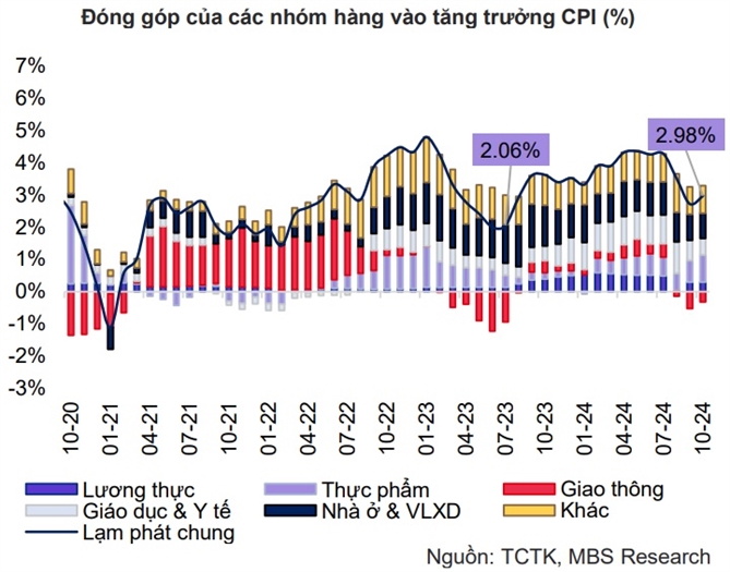 CPI cuối năm có thể giảm nhẹ do sự sụt giảm của giá xăng dầu