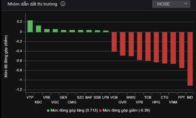 Chứng khoán lại đỏ lửa Top 10 cổ phiếu tác động đến chiều tăng/giảm của VN-Index. Ảnh: VNDirect.