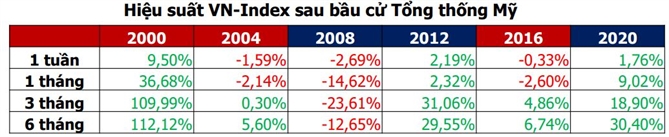 Bình quân hiệu suất của VN-Index sau 6 tháng cho cả 6 kỳ bầu cử Tổng thống trên là 28,62%. Nguồn: Agriseco Research.